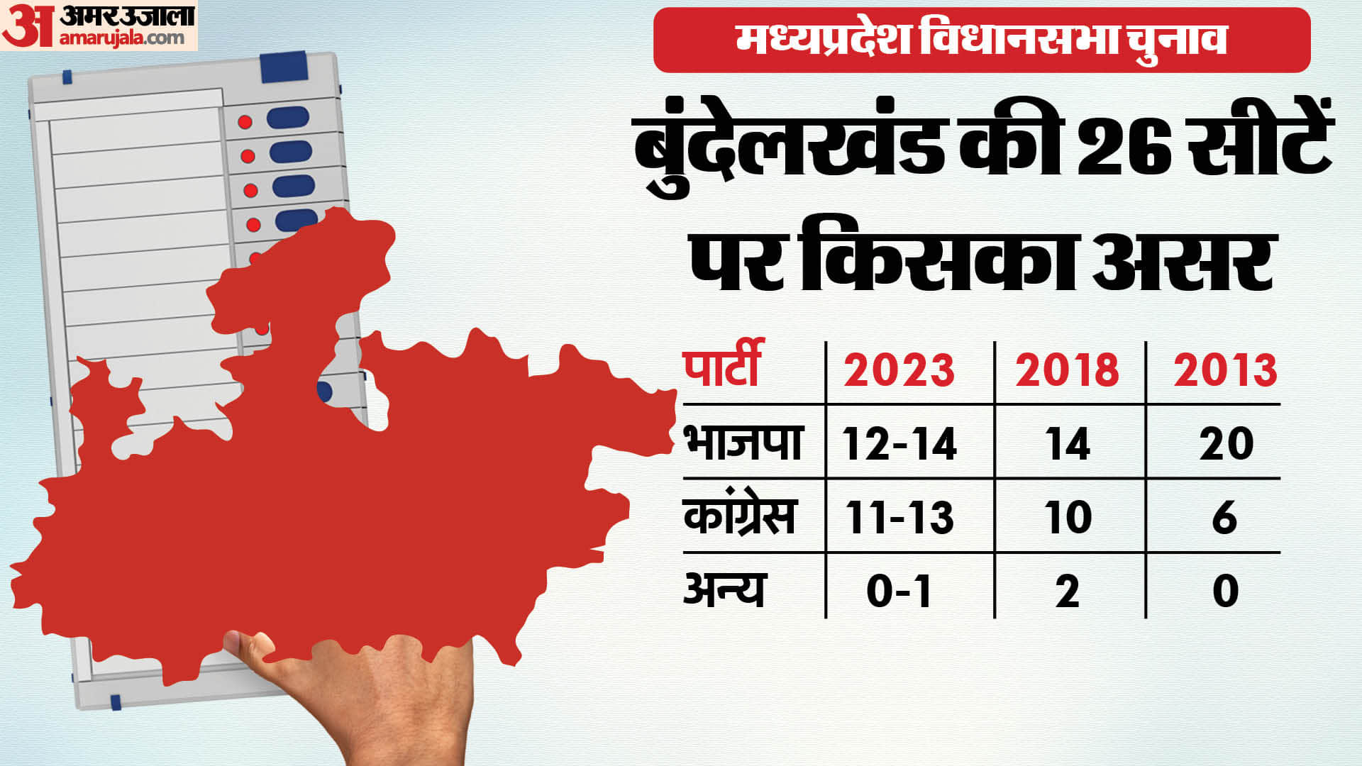 MP Exit Poll 2023 Congress vs BJP Assembly Seats Wise Results Mahakaushal Malwa Nimar News in Hindi