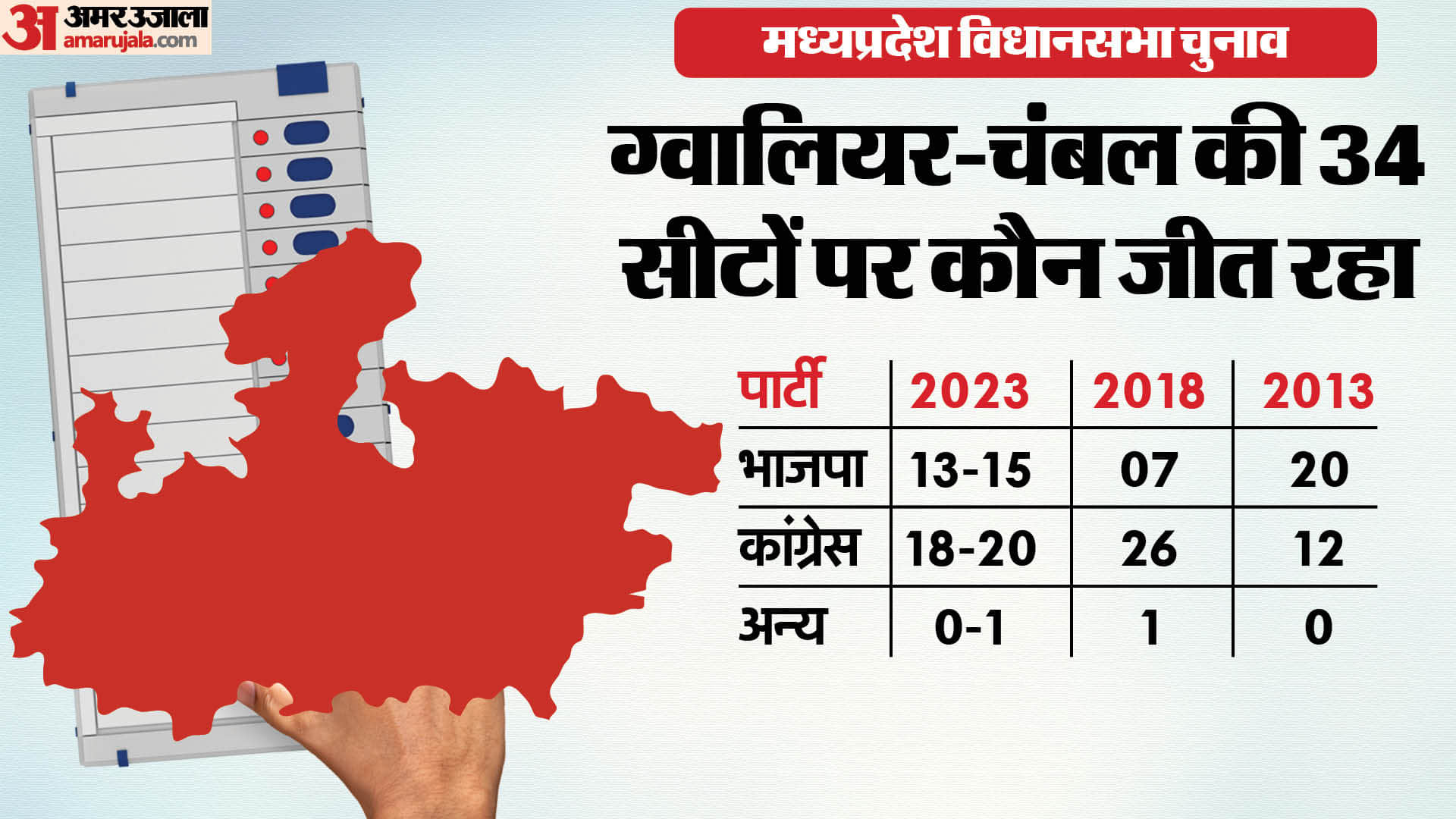 MP Exit Poll 2023 Congress vs BJP Assembly Seats Wise Results Mahakaushal Malwa Nimar News in Hindi