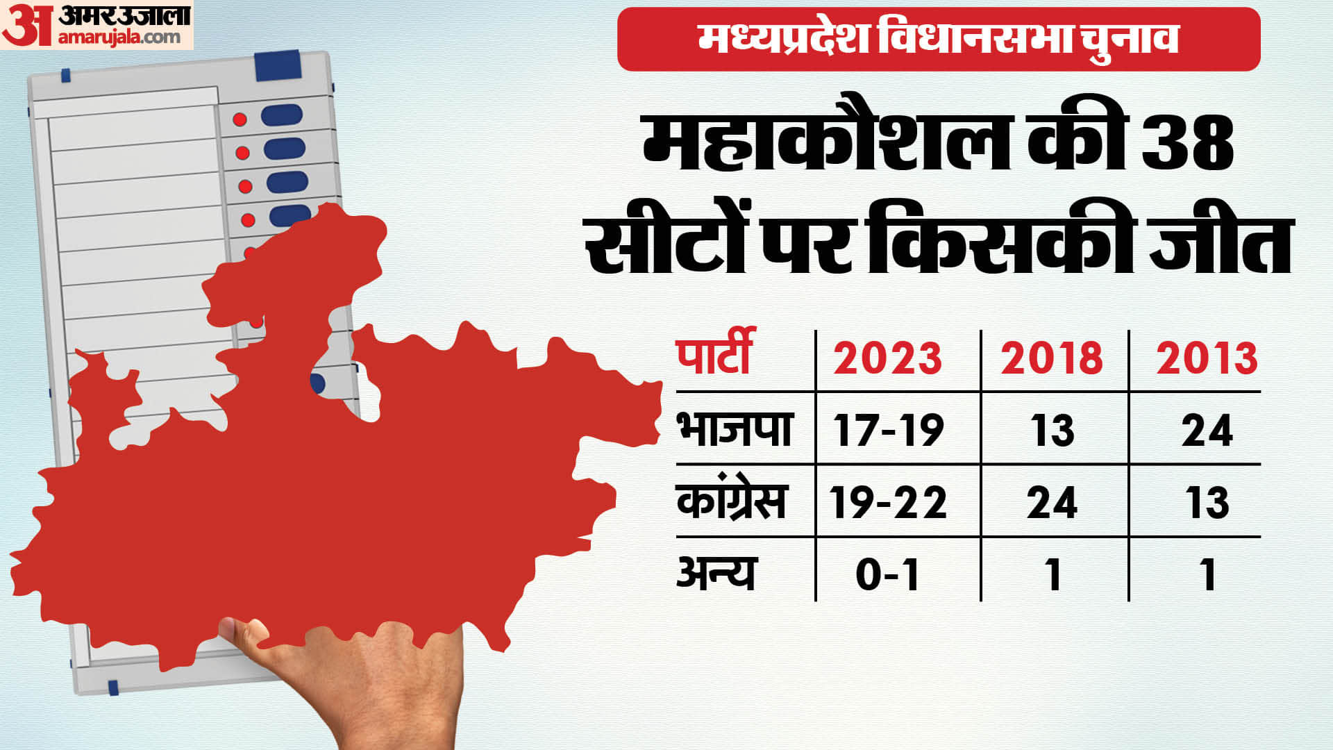 MP Exit Poll 2023 Congress vs BJP Assembly Seats Wise Results Mahakaushal Malwa Nimar News in Hindi