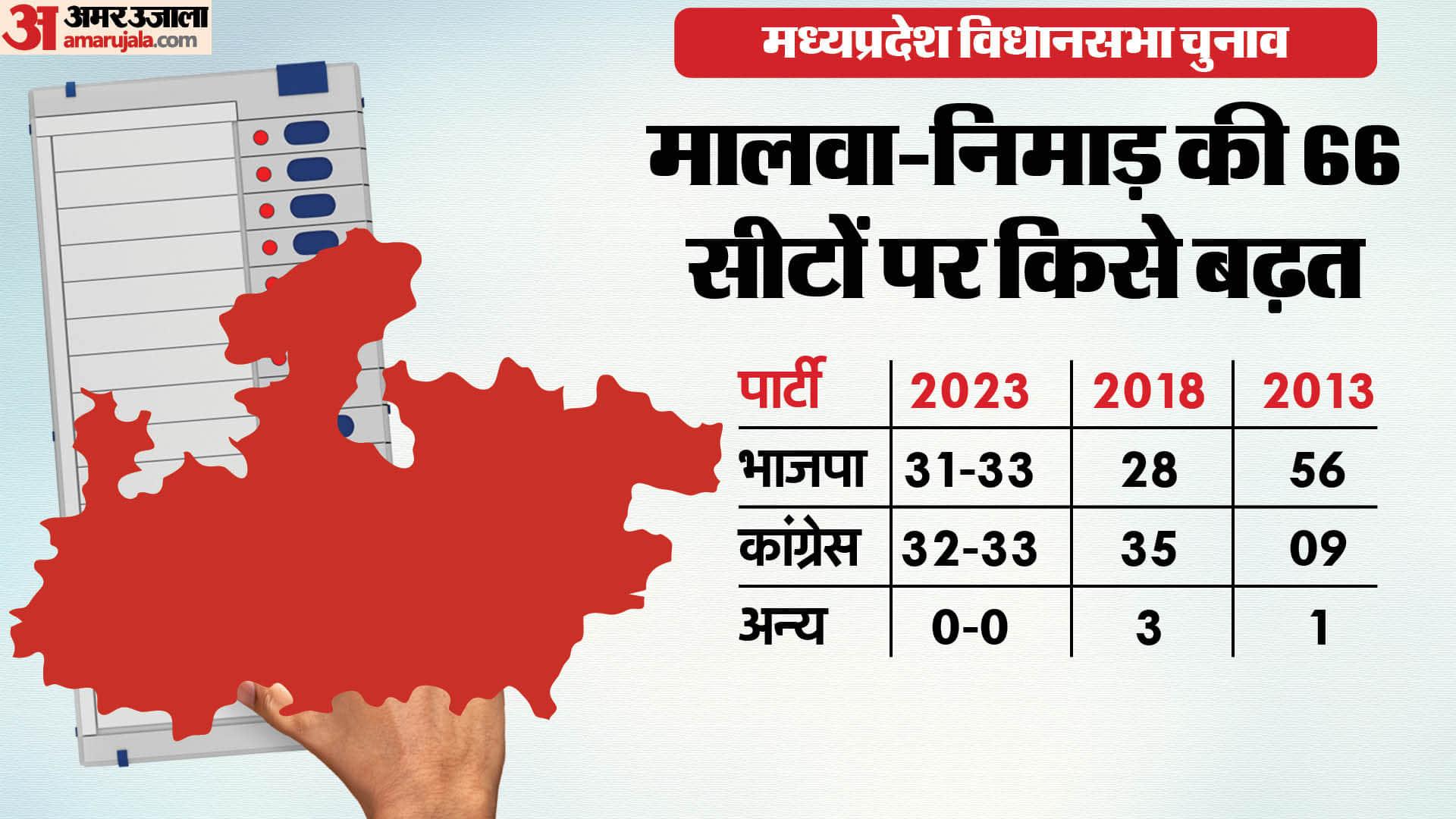 MP Exit Poll 2023 Congress vs BJP Assembly Seats Wise Results Mahakaushal Malwa Nimar News in Hindi