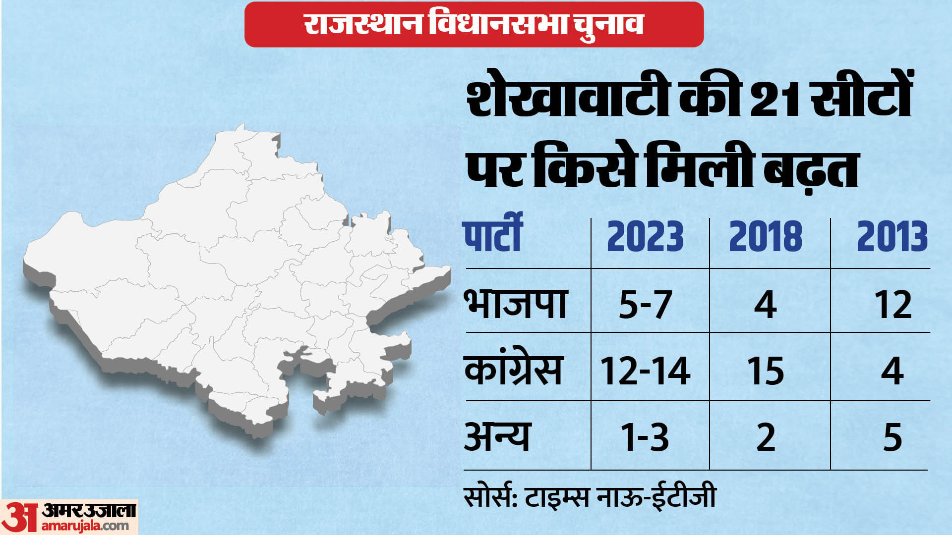 Rajasthan Exit Poll 2023 Congress vs BJP Assembly Seats Wise Results Marwar Mewar News in Hindi