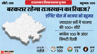 Rajasthan Exit Poll 2023: एग्जिट पोल में राजस्थान में भाजपा को मिली बढ़त।