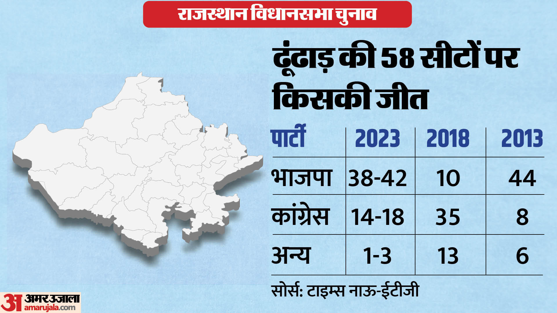 Rajasthan Exit Poll 2023 Congress vs BJP Assembly Seats Wise Results Marwar Mewar News in Hindi