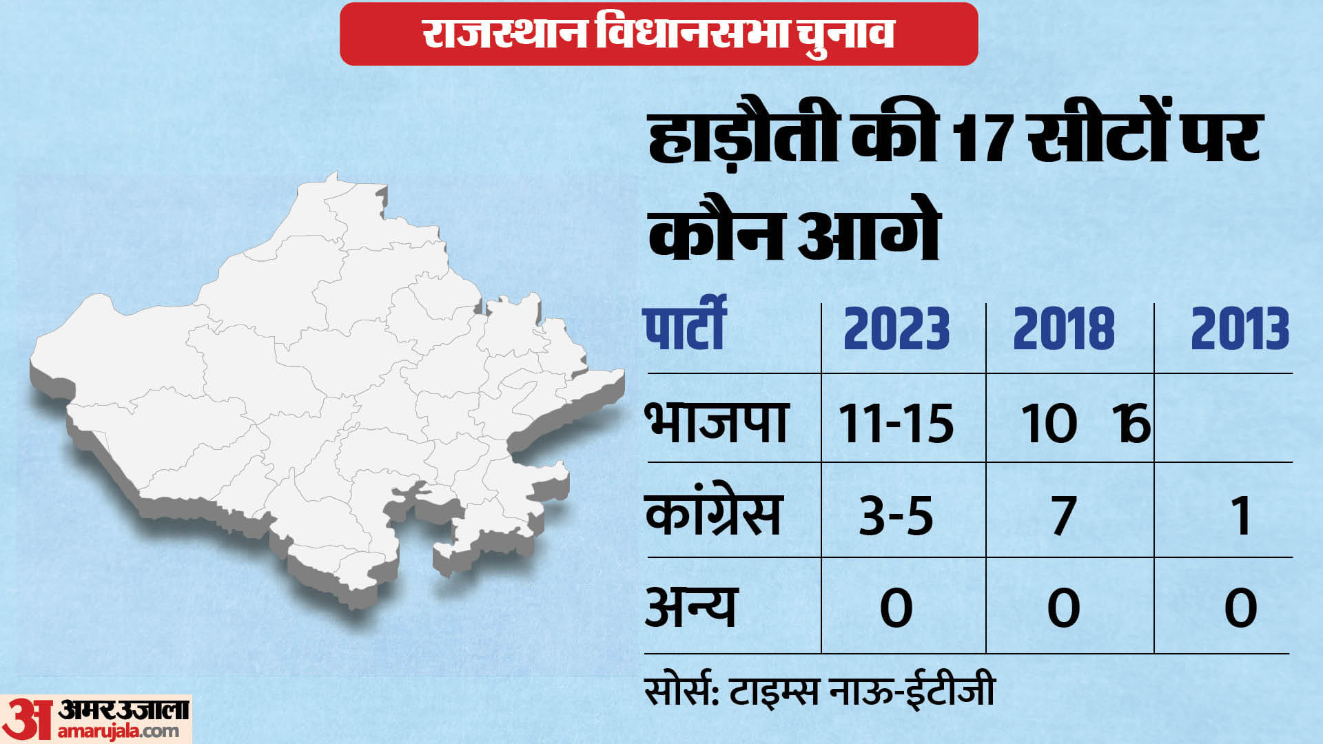 Rajasthan Exit Poll 2023 Congress vs BJP Assembly Seats Wise Results Marwar Mewar News in Hindi
