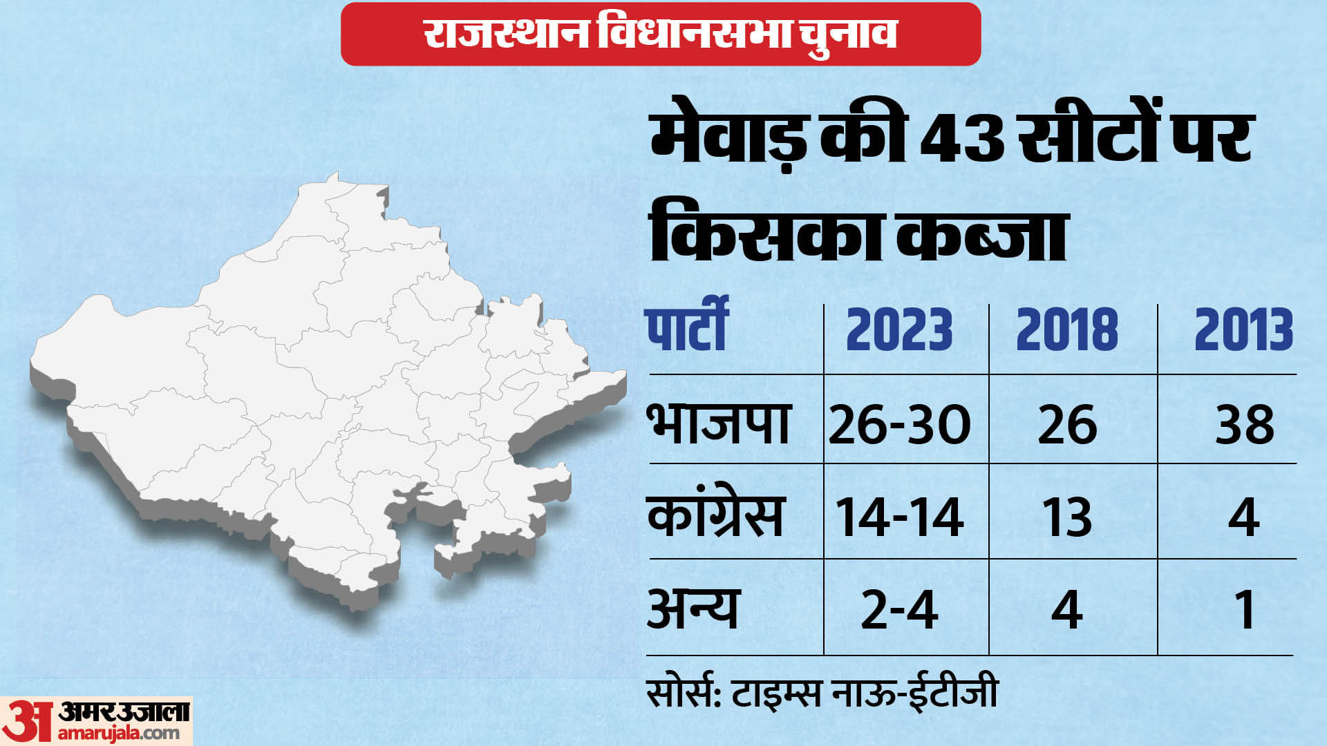 Rajasthan Exit Poll 2023 Congress vs BJP Assembly Seats Wise Results Marwar Mewar News in Hindi