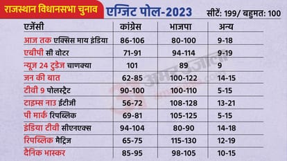 Assembly Elections Exit Polls 2023 Madhya Pradesh Rajasthan Chhattisgarh Telangana Mizoram Know all Updates