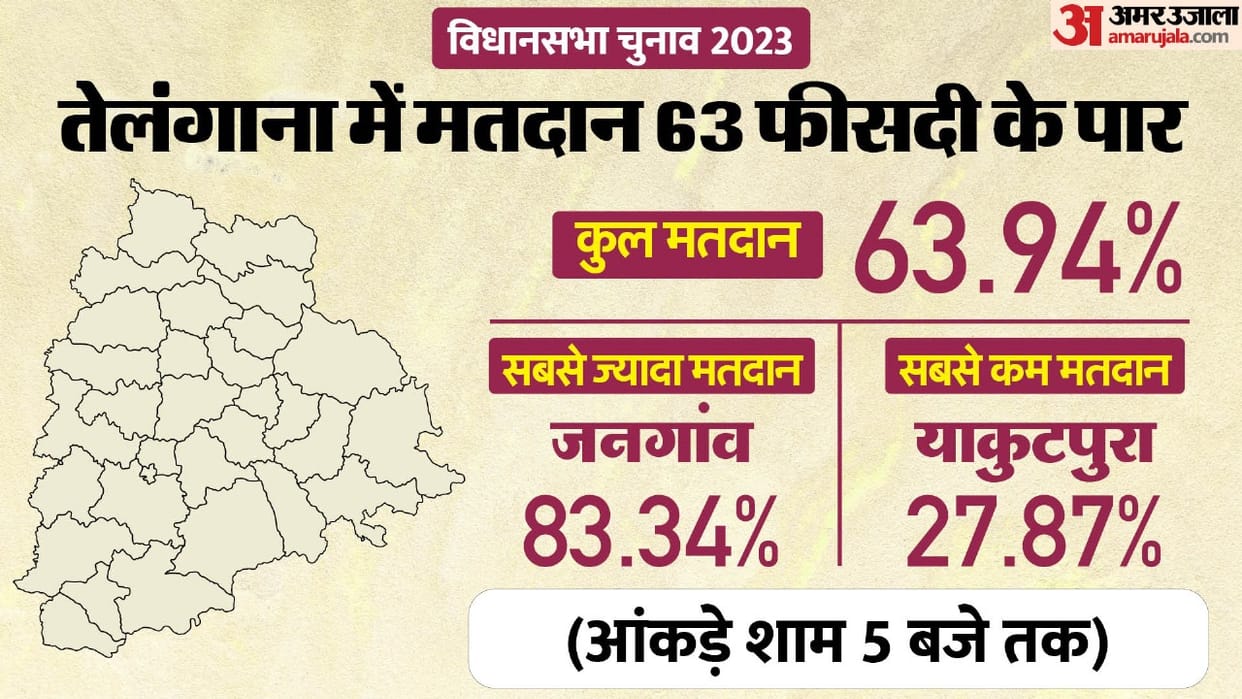 Telangana Exit Poll 2023: Telangana Assembly Election Exit Polls Results Seats Wise Party Wise News in Hindi