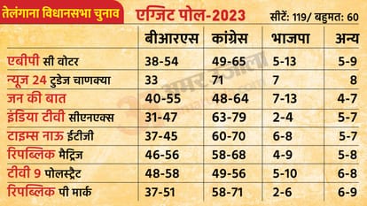 Assembly Elections Exit Polls 2023 Madhya Pradesh Rajasthan Chhattisgarh Telangana Mizoram Know all Updates