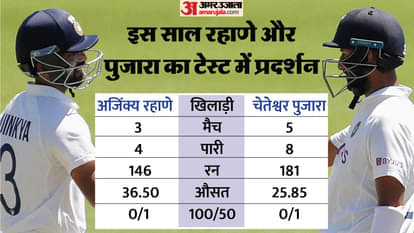 रहाणे और पुजारा