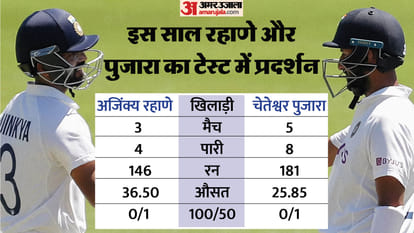 IND vs SA: Vice Captain Ajinkya Rahane career over? Cheteshwar Pujara not in Team India for South Africa Tour