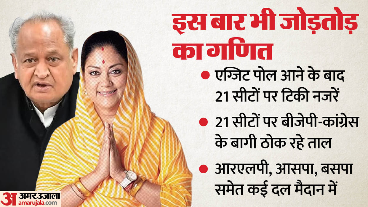 Rajasthan Election 2023: After the exit poll, all eyes are on BJP-Congress rebels