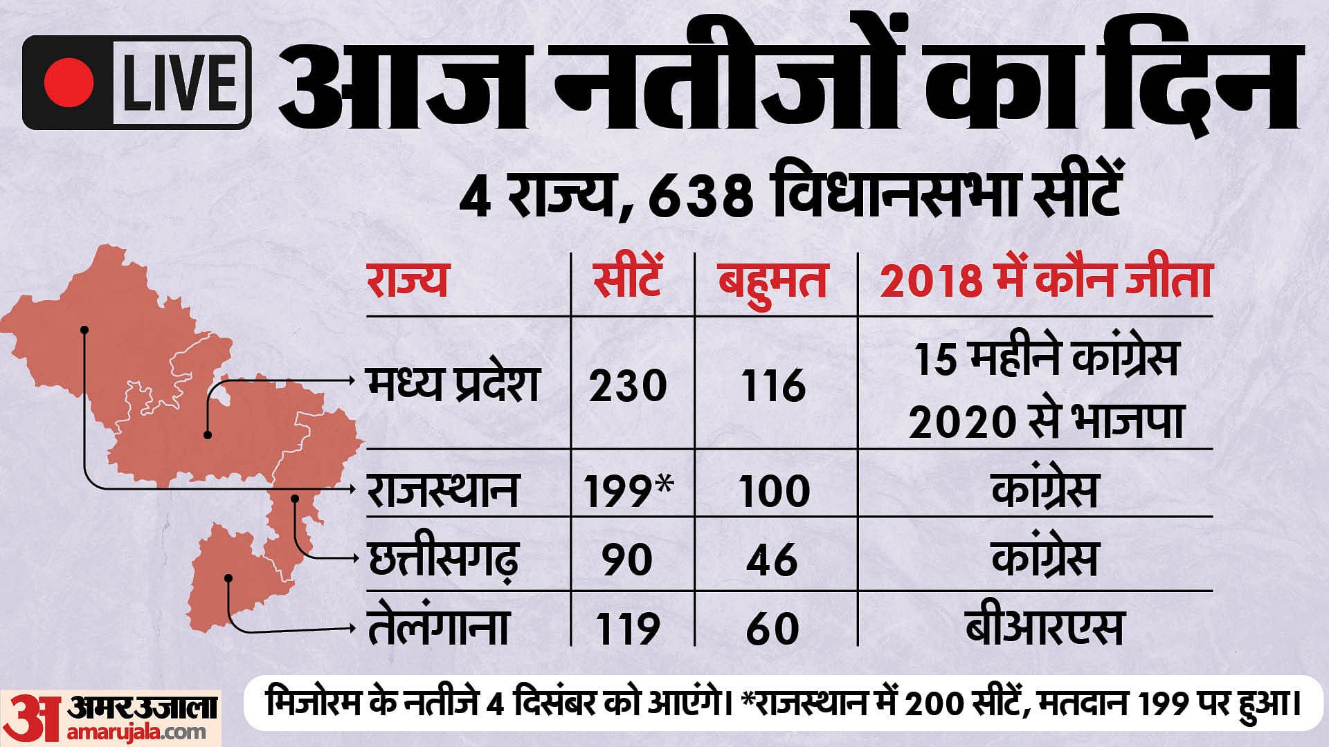 Election Results 2023 Madhya Pradesh Rajasthan Chhattisgarh Telangana Hot Seats Shivraj Singh Ashok Gehlot KCR