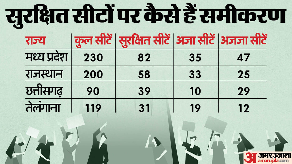 Election Results: Status of reserved seats of MP CG Rajasthan Telangana Know who got support of SC ST Voters