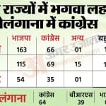 Assembly Election Result Live