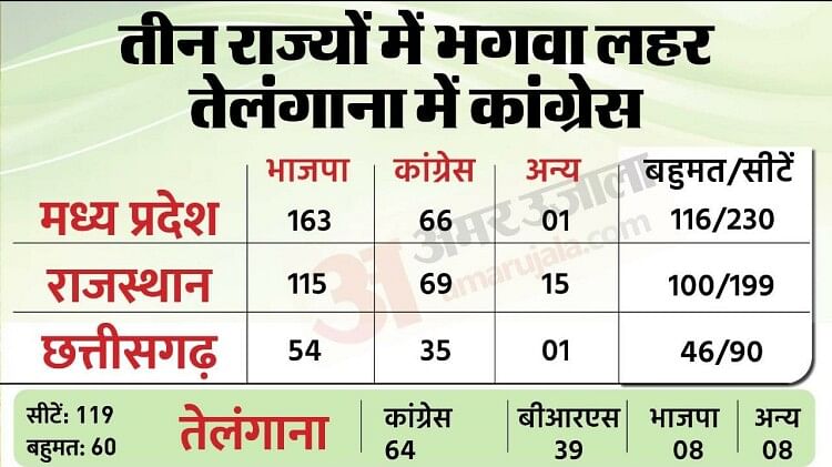 Election Results 2023:भाजपा की जीत के बाद विपक्षी एकता पर उठे सवाल, टीएमसी सांसद ने कांग्रेस पर कसा तंज – Election Results 2023 Live Telangana Mp Chhattisgarh Rajasthan Vidhan Sabha Chunav Vote Counting Today News