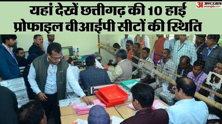 Chhattisgarh Election Result: इन 10 VIP सीटों में से आठ पर भाजपा आगे, दो पर कांग्रेस दे रहे टक्कर, पढ़ें अपडेट