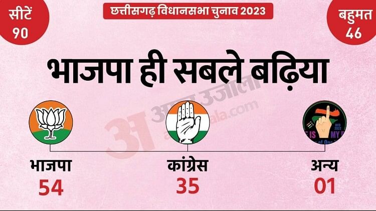 Chhattisgarh Election Result Live: 54 सीटों पर लहराया भगवा, 35 पर रुका कांग्रेस का कारवां; एक पर GGP का कब्जा