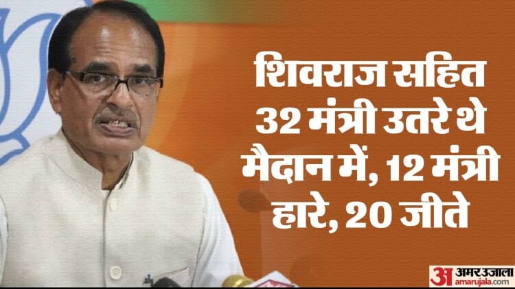 Mp Election Result:शिवराज समेत 32 मंत्रियों ने लड़ा चुनाव, 20 के नसीब में आई जीत, नरोत्तम समेत 12 हारे – Mp Election Result : Will Shivraj’s Ministers Be Able To Save Their Reputation? Know Who Is Leading
