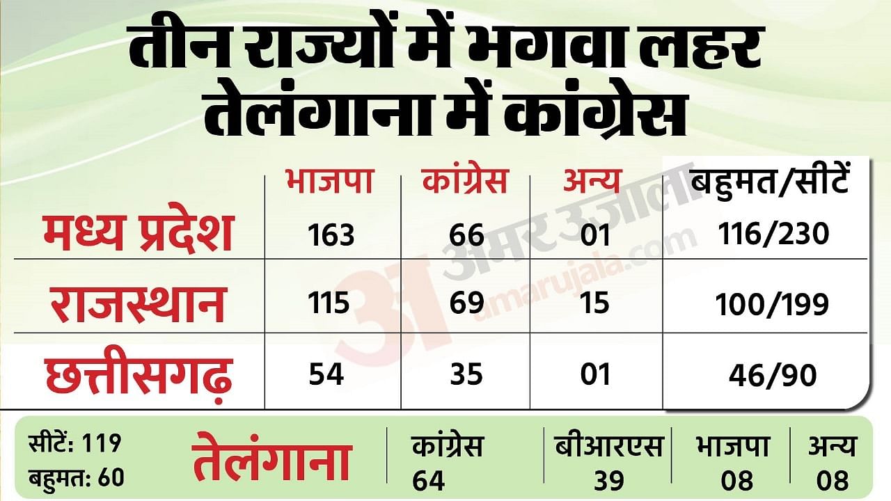 Election Results 2023 Live Telangana Mp Chhattisgarh Rajasthan Vidhan ...