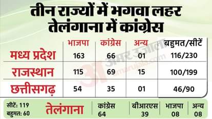 Assembly Election Result Live