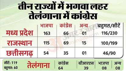 Election Results 2023 Live Telangana MP Chhattisgarh Rajasthan Vidhan Sabha Chunav Vote Counting Today News