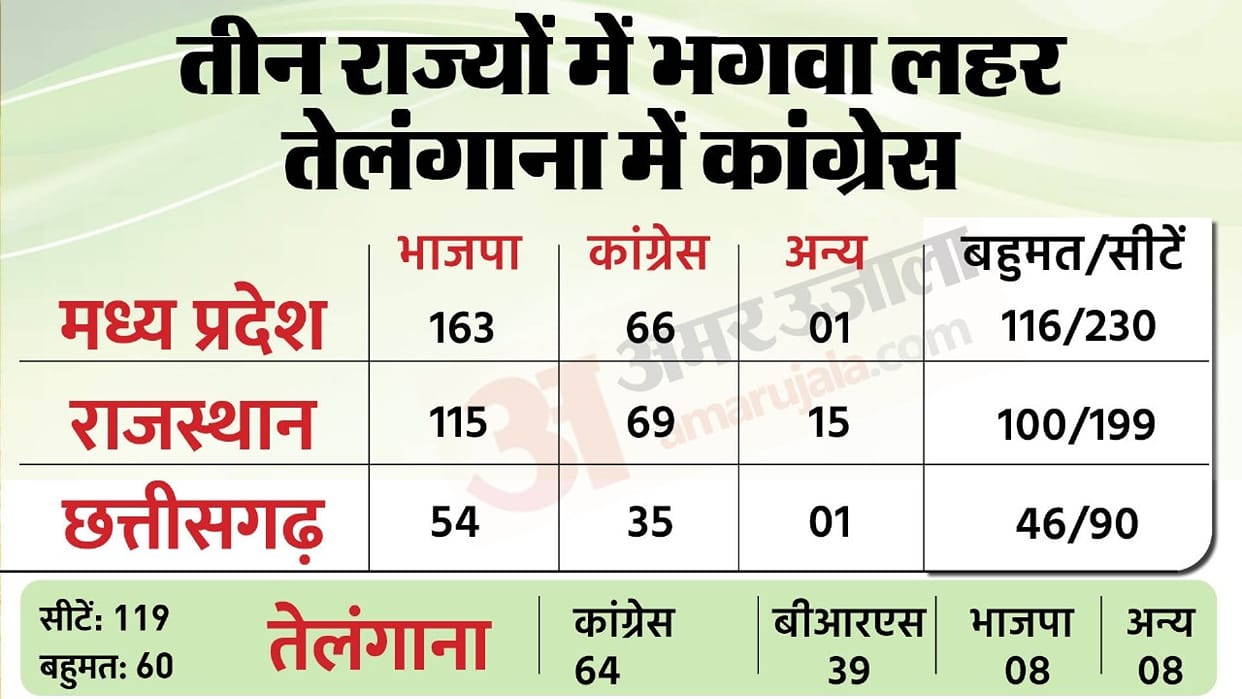 Election Results 2023 Live Telangana MP Chhattisgarh Rajasthan Vidhan Sabha Chunav Vote Counting Today News
