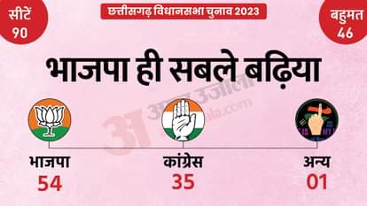 छत्तीसगढ़ विधानसभा चुनाव परिणाम