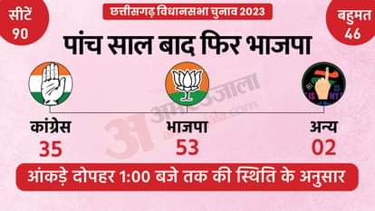 Chhattisgarh Election Result