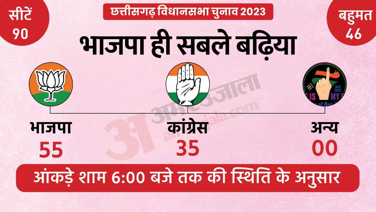 Chhattisgarh Election Result