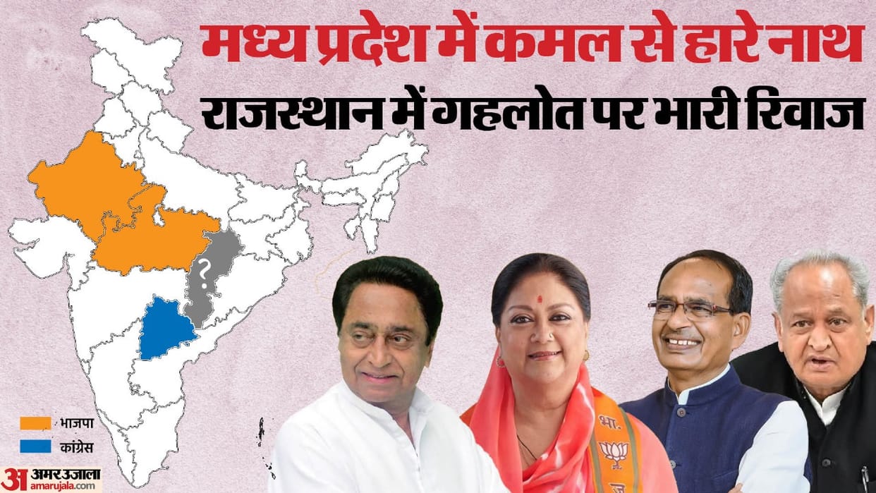 factors that contributed to the Congress Party's defeat in the 2023 Assembly Elections of Rajasthan, Madhya Pr