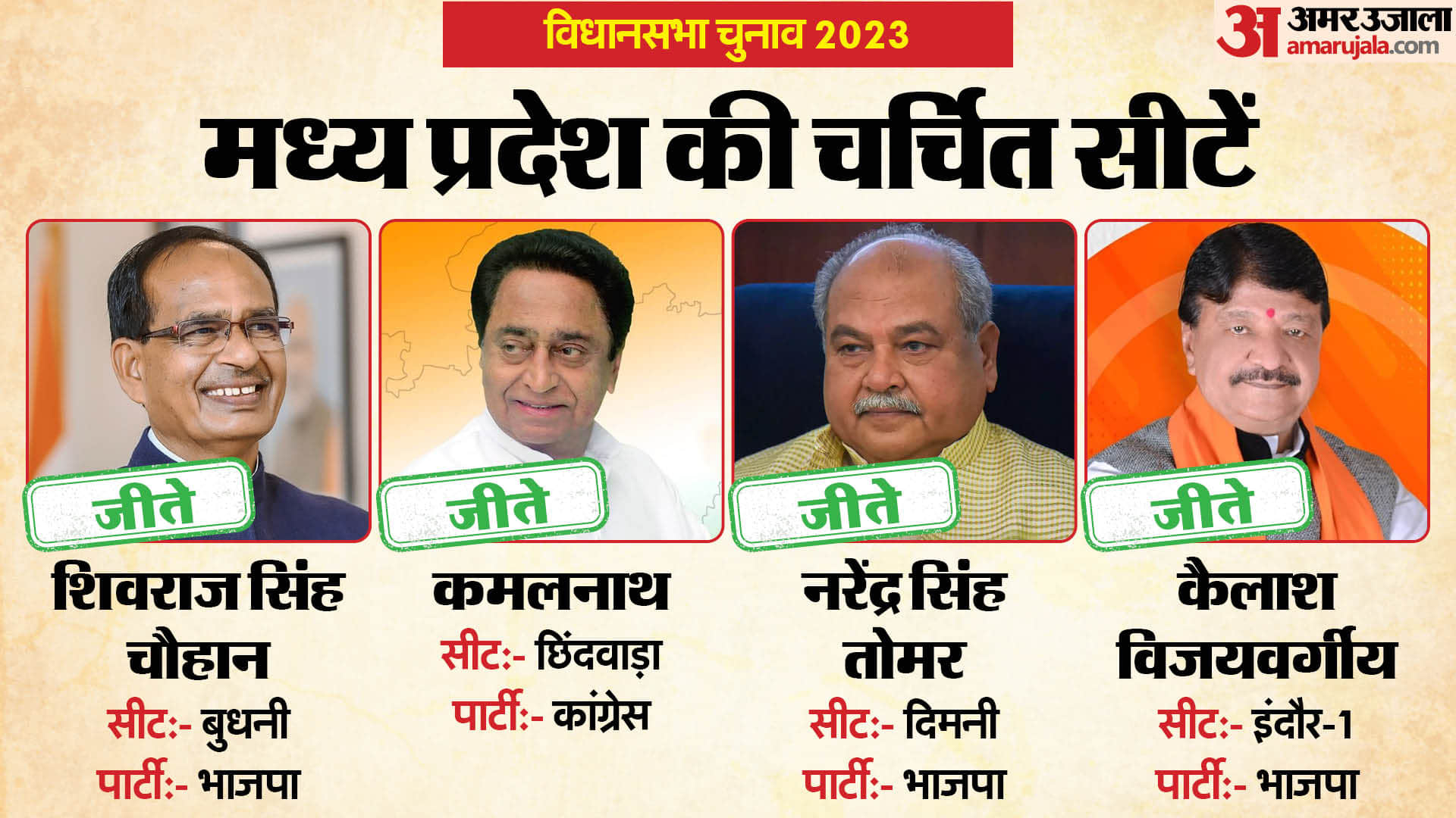 MP Chunav Results 2023 Update: Madhya Pradesh Assembly Hot Seats BJP vs Congress Winning Candidates List