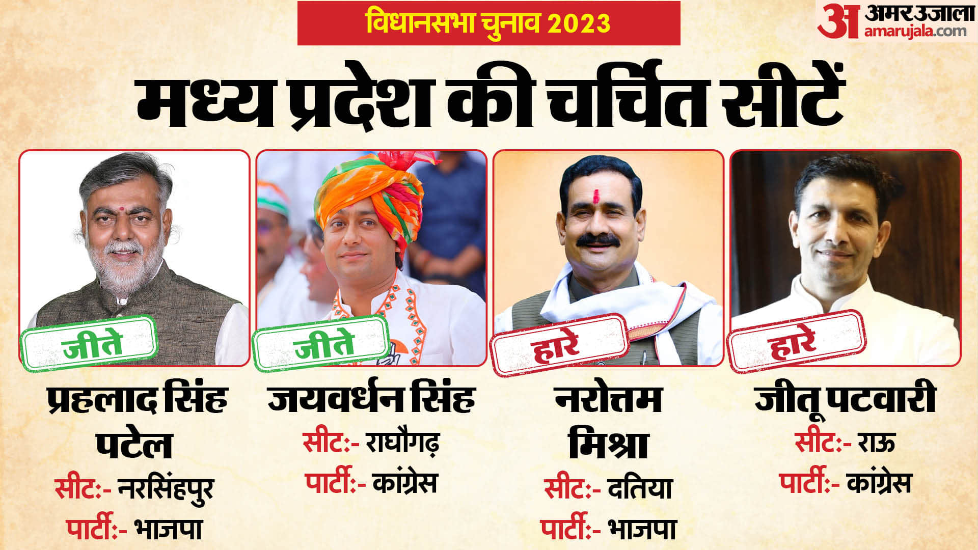 MP Chunav Results 2023 Update: Madhya Pradesh Assembly Hot Seats BJP vs Congress Winning Candidates List