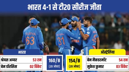 India beat Australia by six runs fifth T20 Shreyas Iyer Axar patel Arshdeep Singh Mukesh Kumar performance