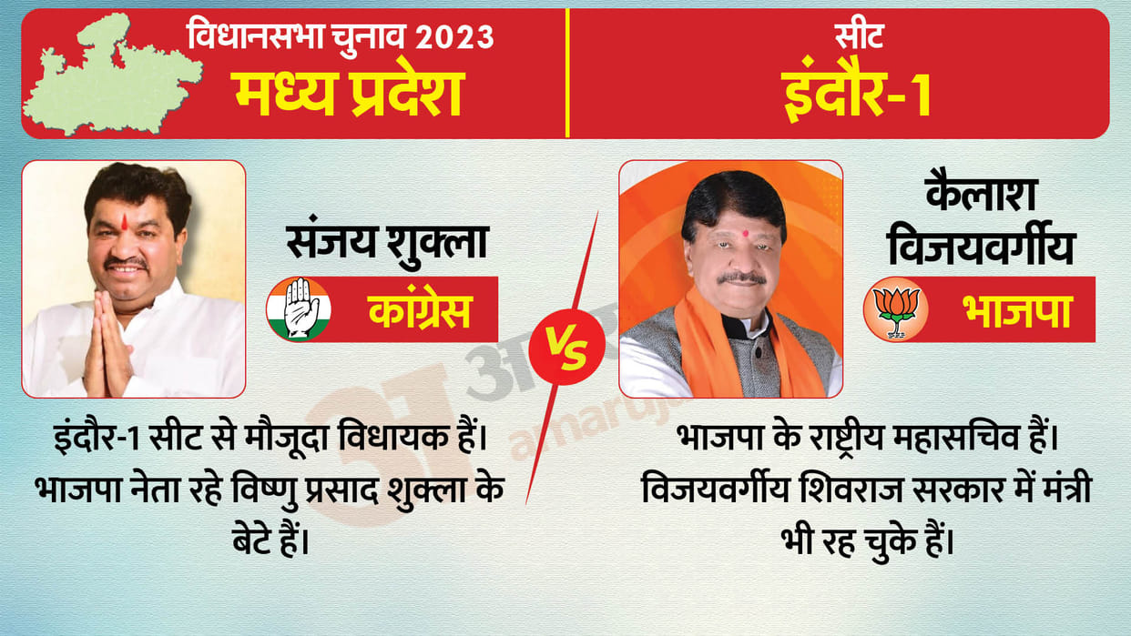 MP Chunav Result 2023 Update Indore Assembly Seat Election Result Kailash Vijayvargiya Jitu Patwari Votes