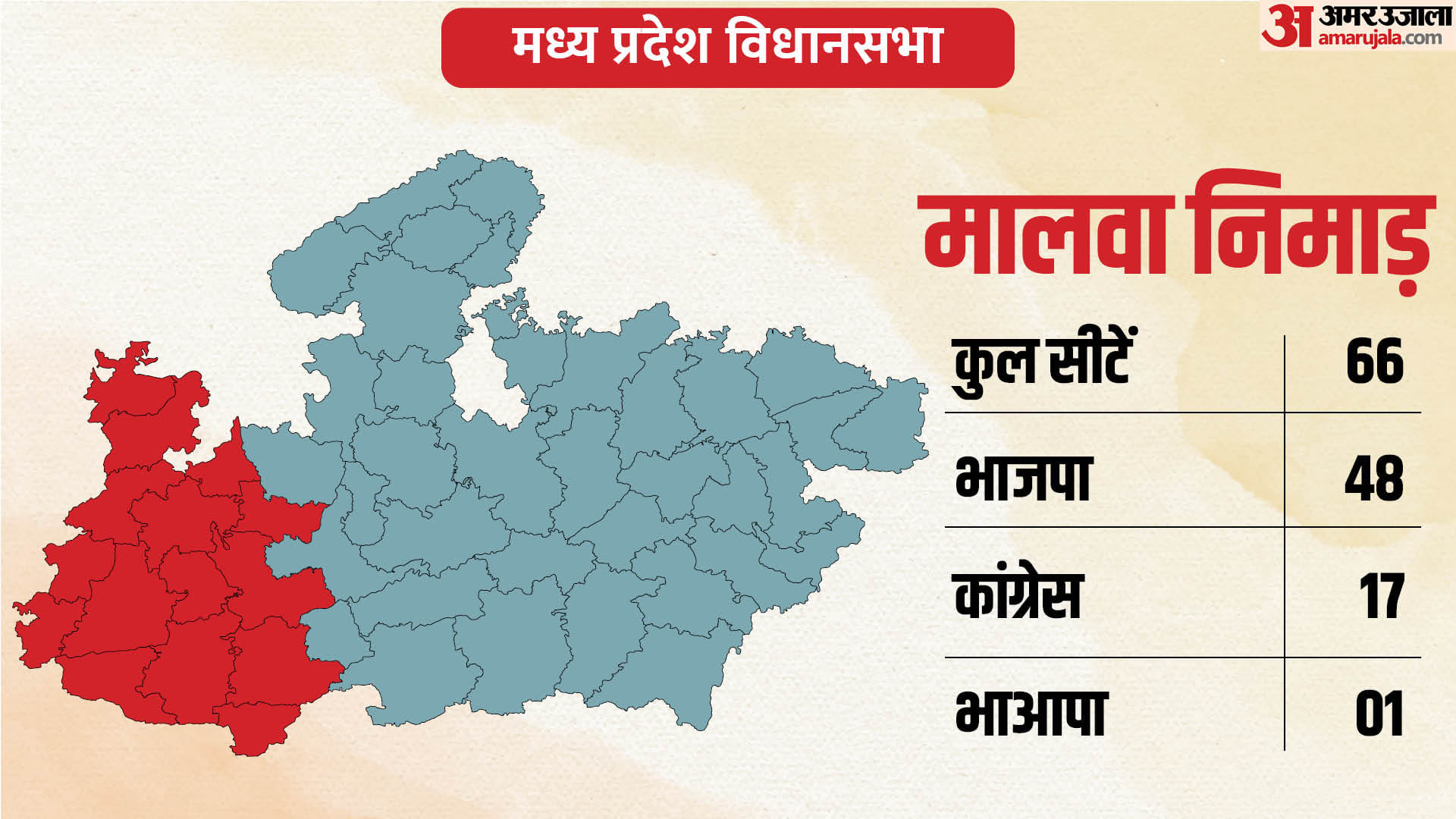 Malwa-Nimar: Biggest helper in big victory, Congress account not even opened in many districts