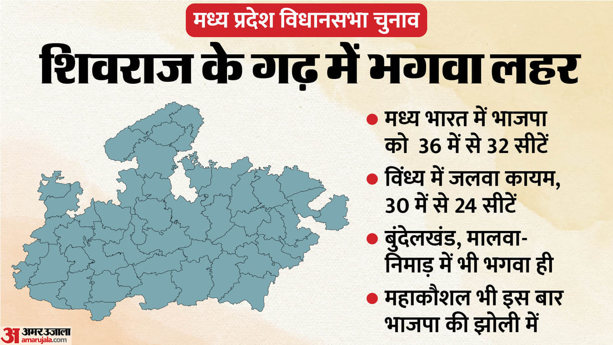 MP Election 2023 Result Update Bjp Returns at Malwa-Nimar Gwalior Jabalpur Seat Bjp Winning Candidates