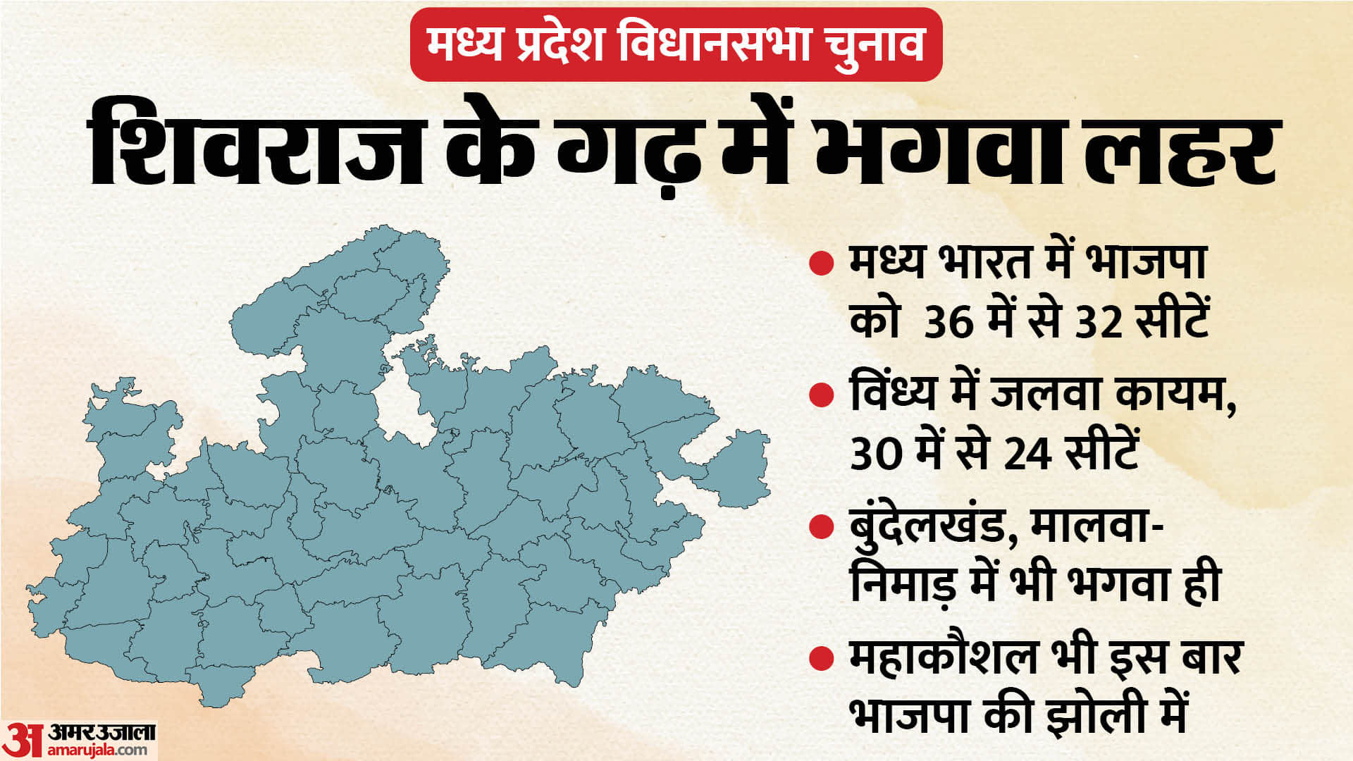 MP Election 2023 Result Update Bjp Returns at Malwa-Nimar Gwalior Jabalpur Seat Bjp Winning Candidates