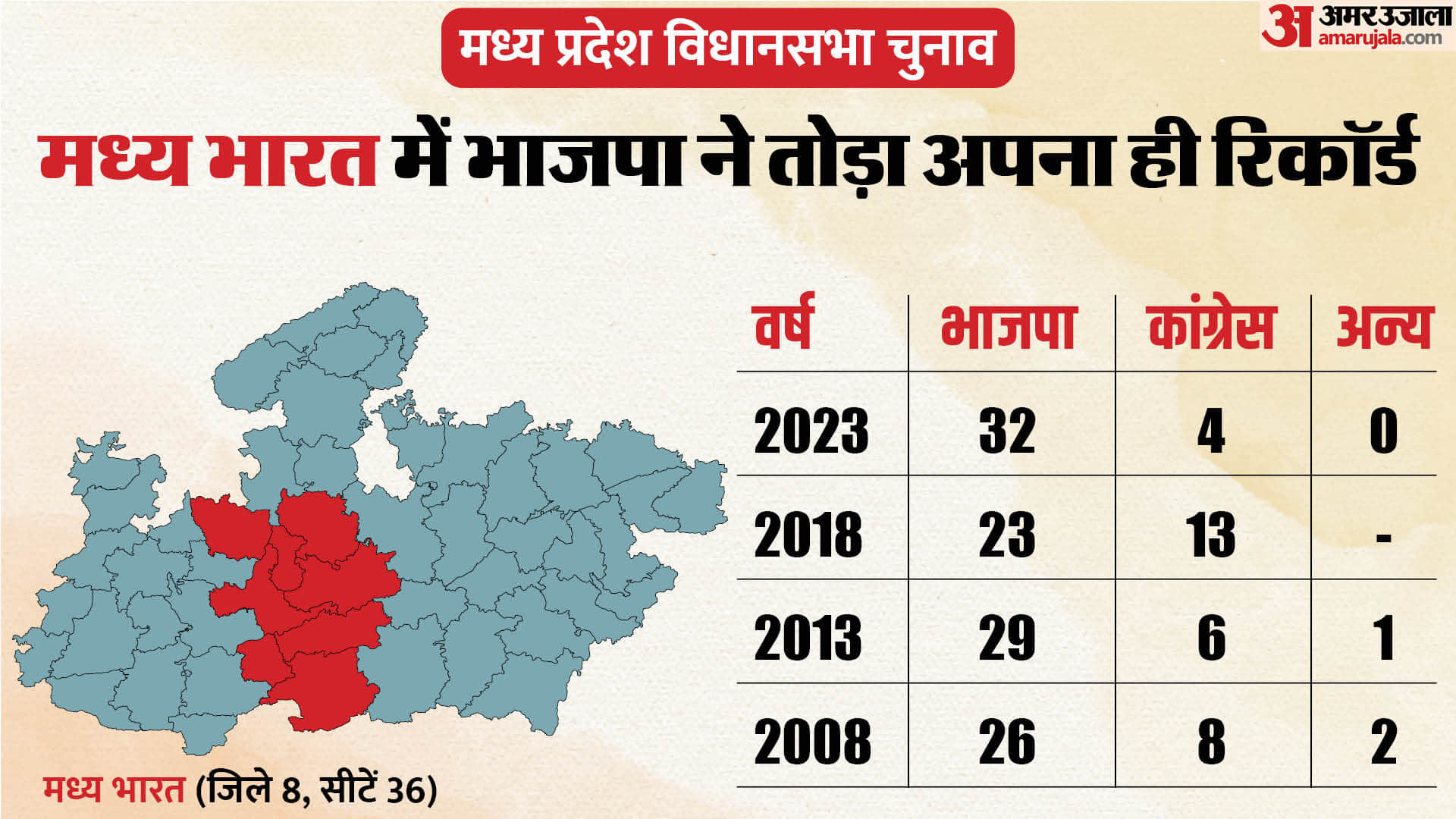 MP Election 2023 Result Update Bjp Returns at Malwa-Nimar Gwalior Jabalpur Seat Bjp Winning Candidates