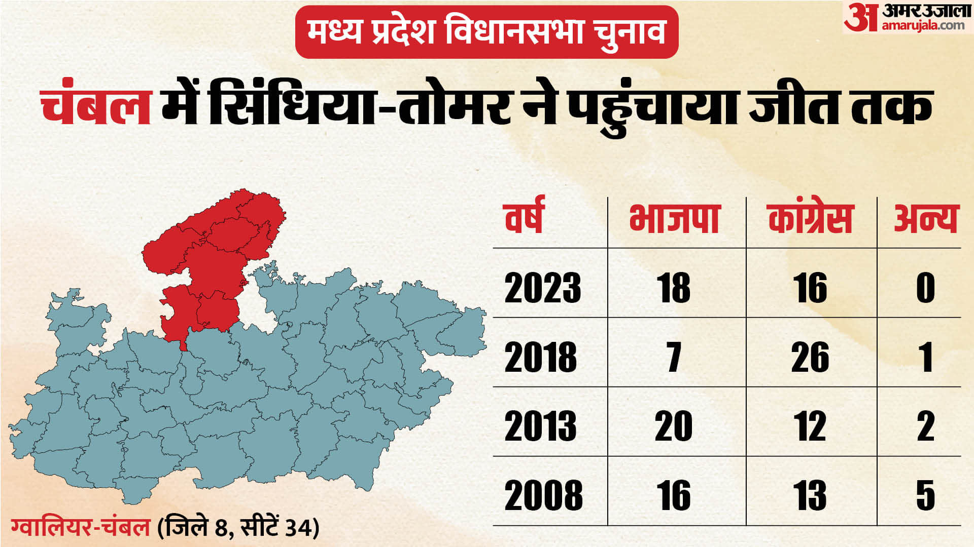 MP Election 2023 Result Update Bjp Returns at Malwa-Nimar Gwalior Jabalpur Seat Bjp Winning Candidates