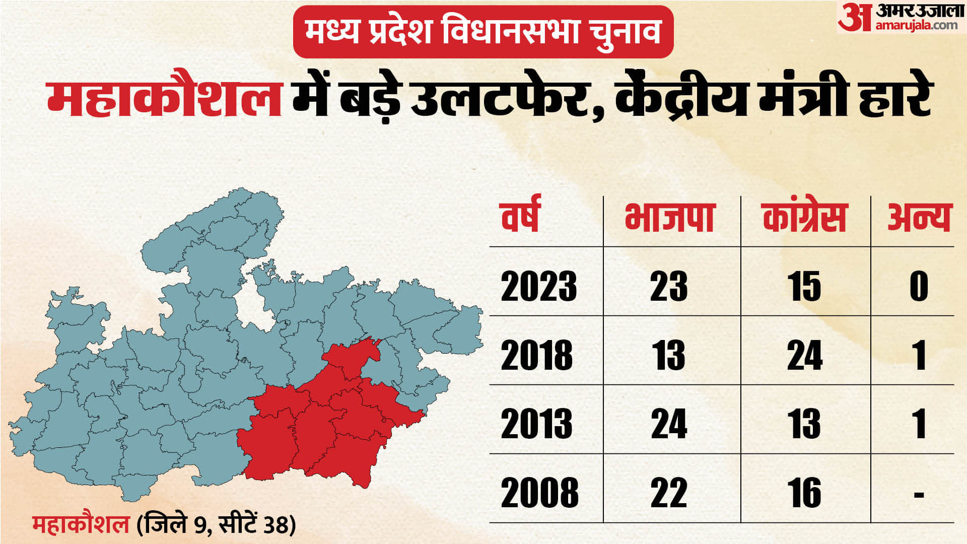 MP Election 2023 Result Update Bjp Returns at Malwa-Nimar Gwalior Jabalpur Seat Bjp Winning Candidates