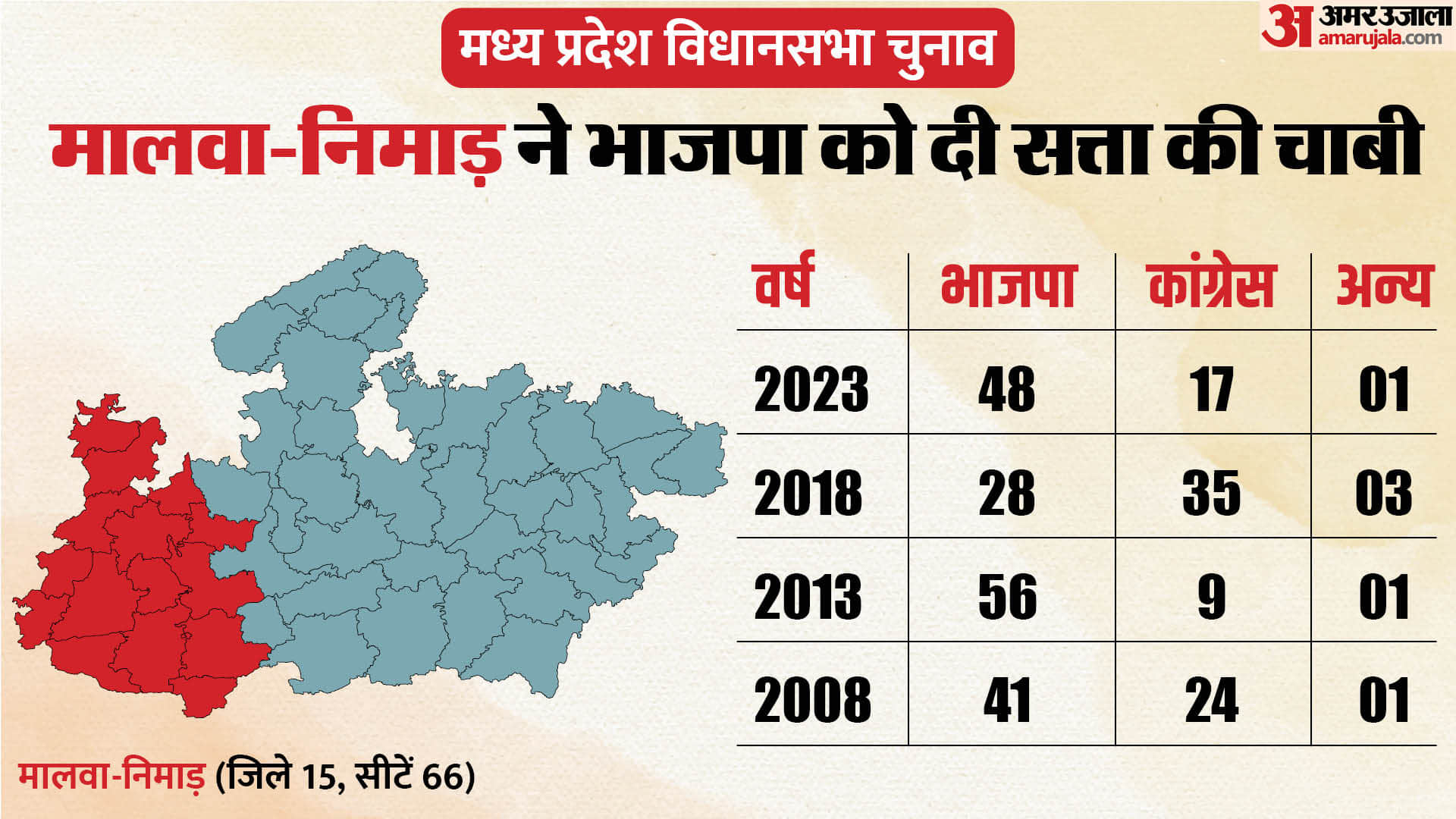 MP Election 2023 Result Update Bjp Returns at Malwa-Nimar Gwalior Jabalpur Seat Bjp Winning Candidates