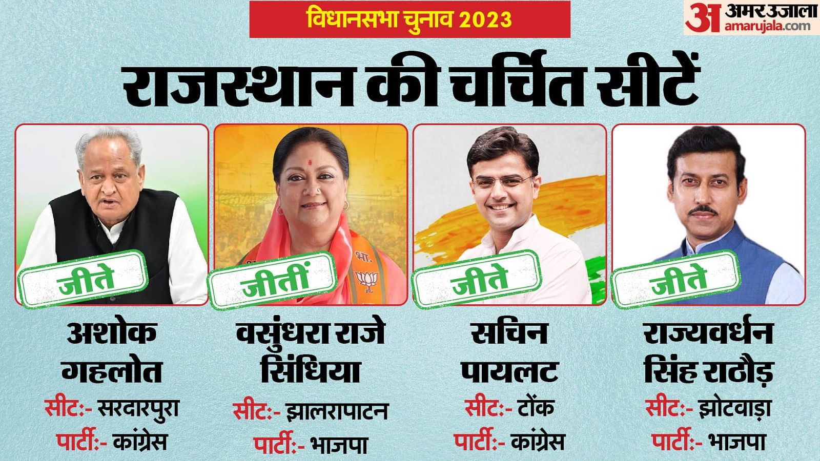 Rajasthan Election Results: Everyone's Eyes Are On 13 Hot Seats Of ...