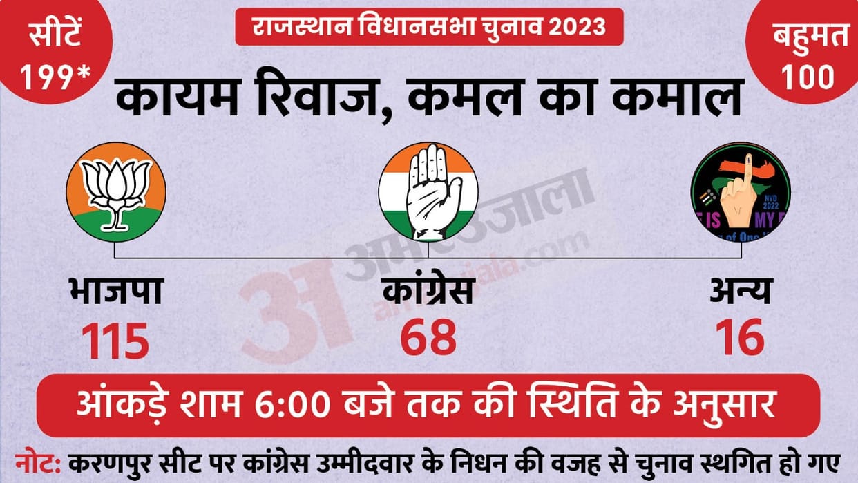 Rajasthan Chunav Result Live Updates: RJ Assembly Election Vote Counting BJP Congress Win Lose Seats News