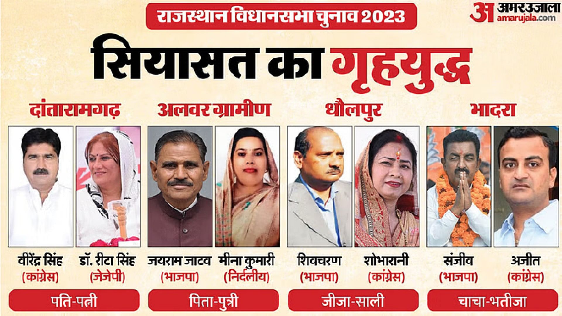 Rajasthan Election Result 2023 Live Vote Counting Today Assembly Chunav Who Wins Family Battle in Election