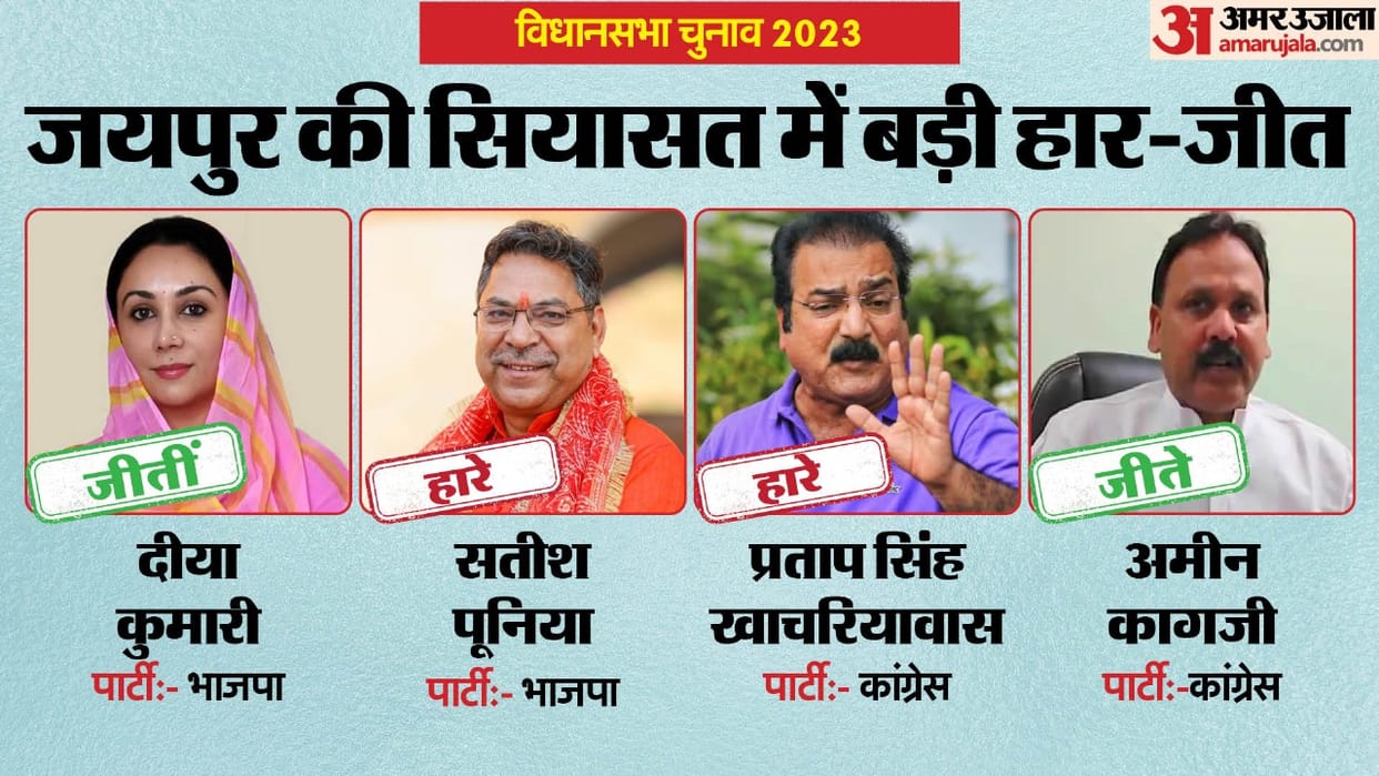 Rajasthan Election Result of 19 assembly seats of Jaipur Diya Kumari, Pratap Singh Khachariyawas