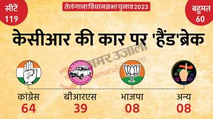 तेलंगाना विधानसभा चुनाव परिणाम 2023