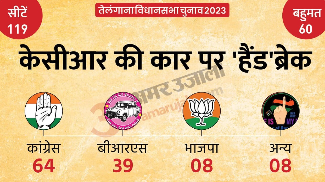 Assembly Election Results 2023 Vote Counting Today Telangana Chunav Result KCR Reventh Reddy Latest Update