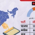 राजस्थान विधानसभा चुनाव में भाजपा की बड़ी जीत।