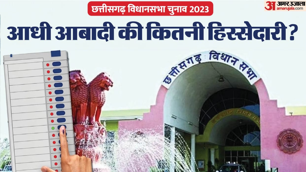 Women of Congress did wonders 11 women candidates won in Chhattisgarh eight from BJP too