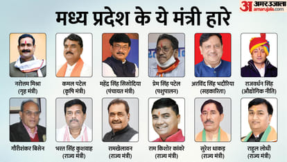 MP Election Result 2023: लाडली बहना की ढाल भी नहीं बचा पाई, गृह मंत्री-कृषि मंत्री समेत 12 मिनिस्टर हारे MP Election Result 2023: Even the shield of Laadli Behna could not be saved, 12 ministers including Home Minis